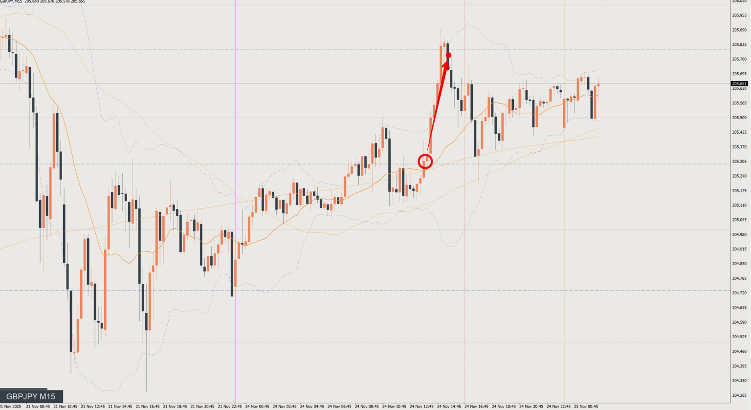 2025/11/24 ポンド円トレード戦略 15分 チャート 振り返り 