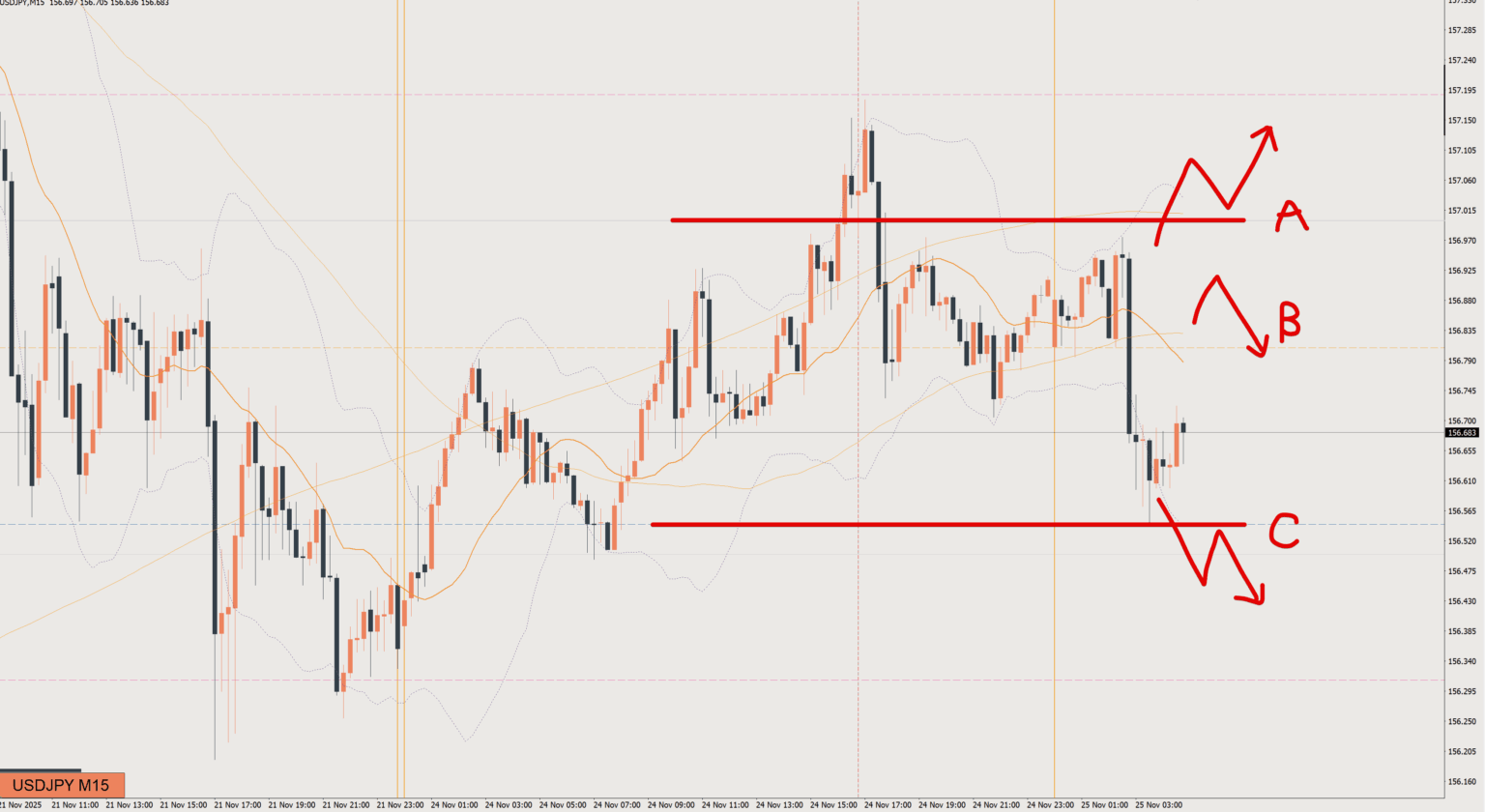 2025/11/25 ドル円トレード戦略 15分 チャート 