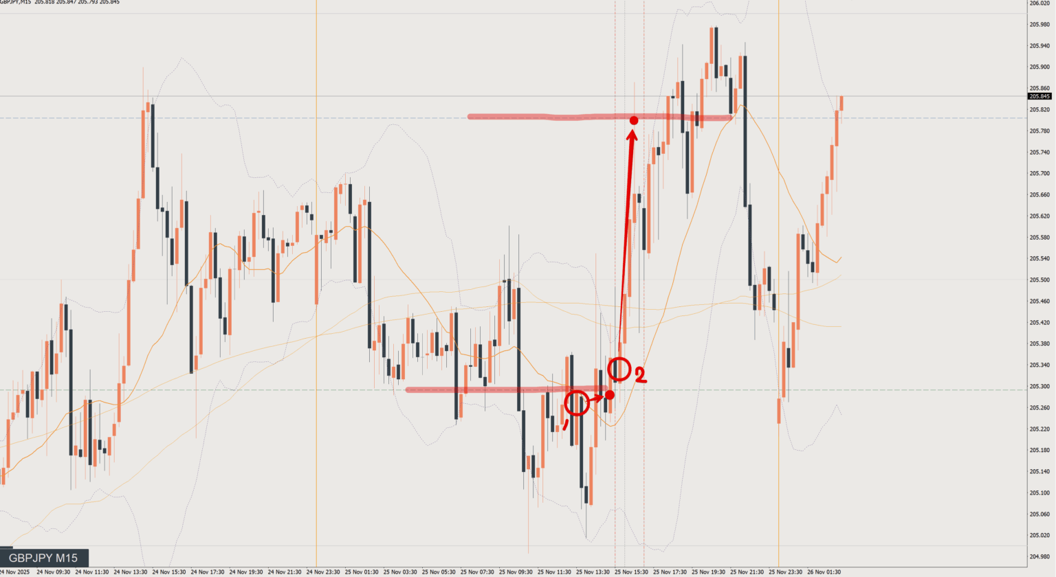 2025/11/25 ポンド円トレード戦略 15分 チャート 振り返り 