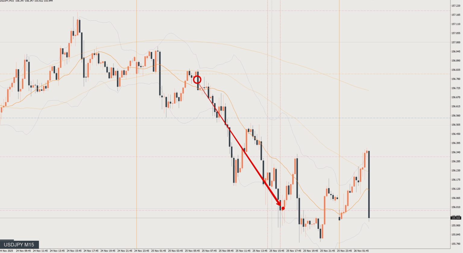 2025/11/25 ドル円トレード戦略 15分 チャート 振り返り 