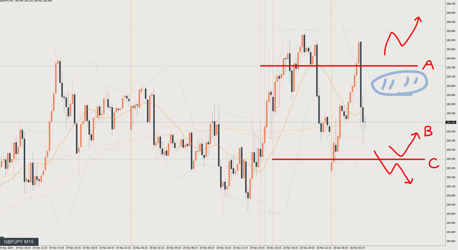 2025/11/26 ポンド円トレード戦略 15分 チャート