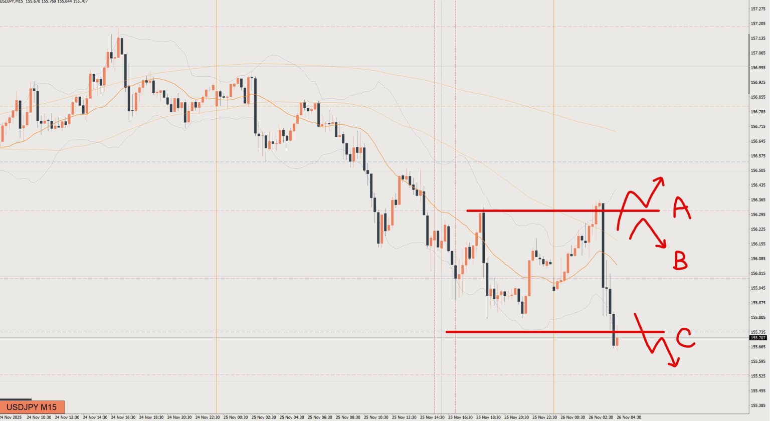 2025/11/26 ドル円トレード戦略 15分 チャート