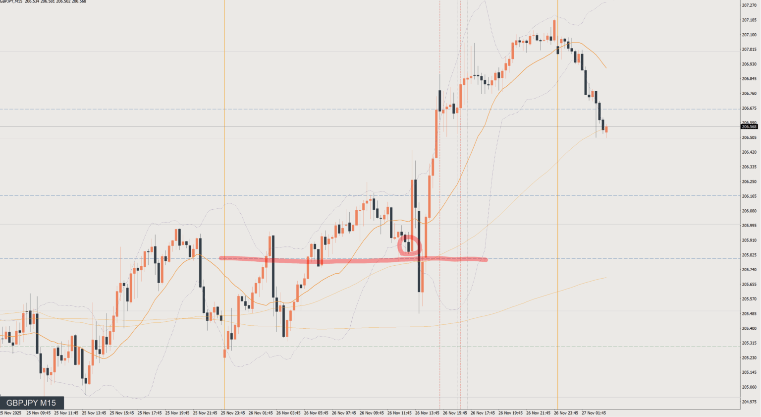2025/11/26 ポンド円トレード戦略 15分 チャート 振り返り 