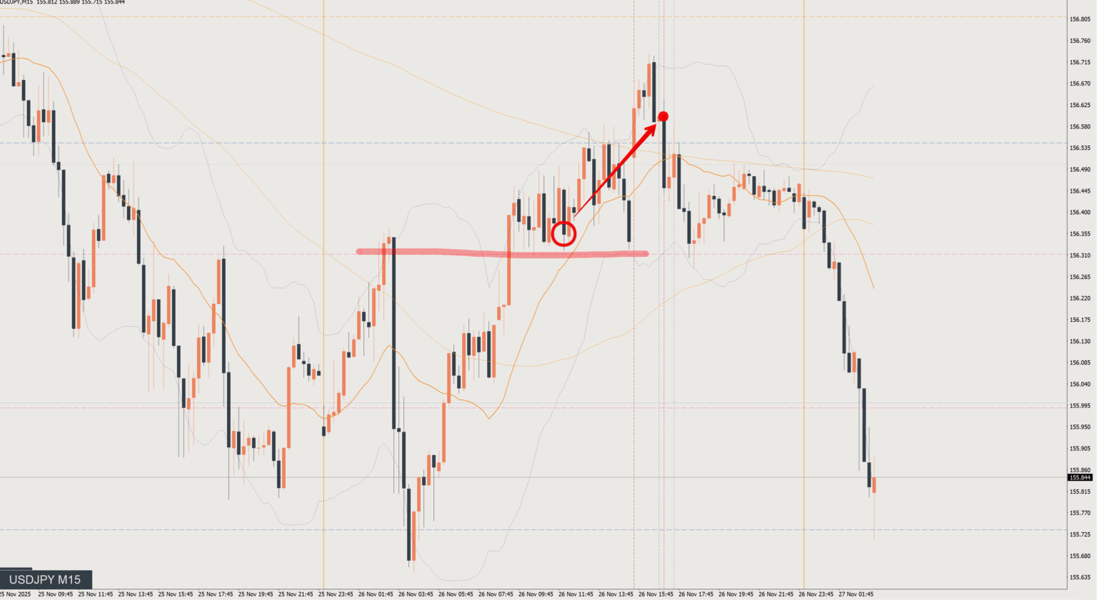 2025/11/26 ドル円トレード戦略 15分 チャート 振り返り 