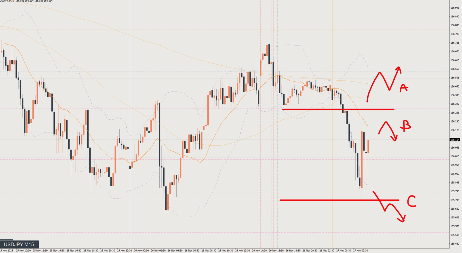 2025/11/27 ドル円トレード戦略 15分 チャート