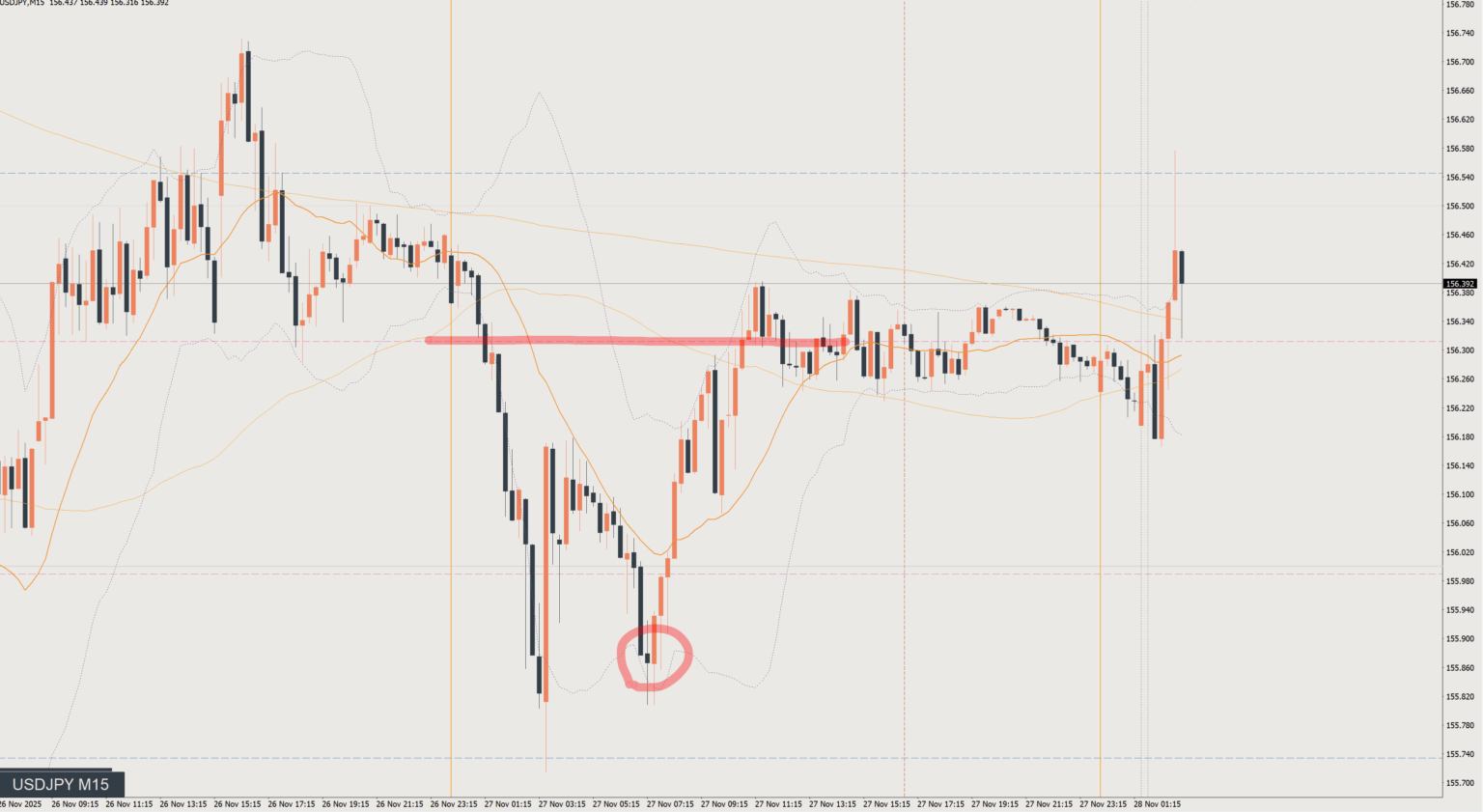 2025/11/27 ドル円トレード戦略 15分 チャート 振り返り