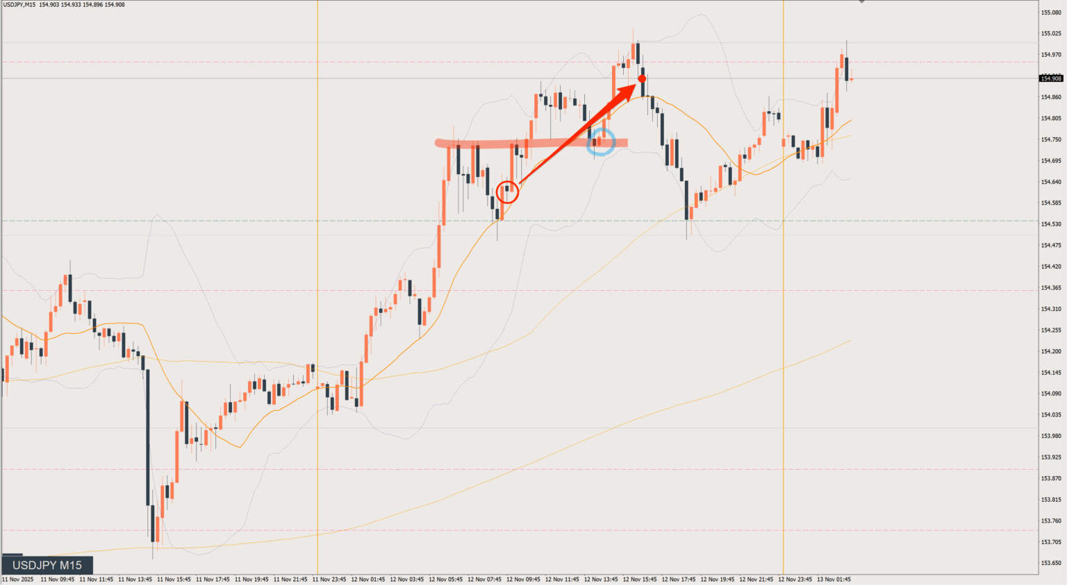 2025/11/12 ドル円トレード戦略 15分 チャート 振り返り