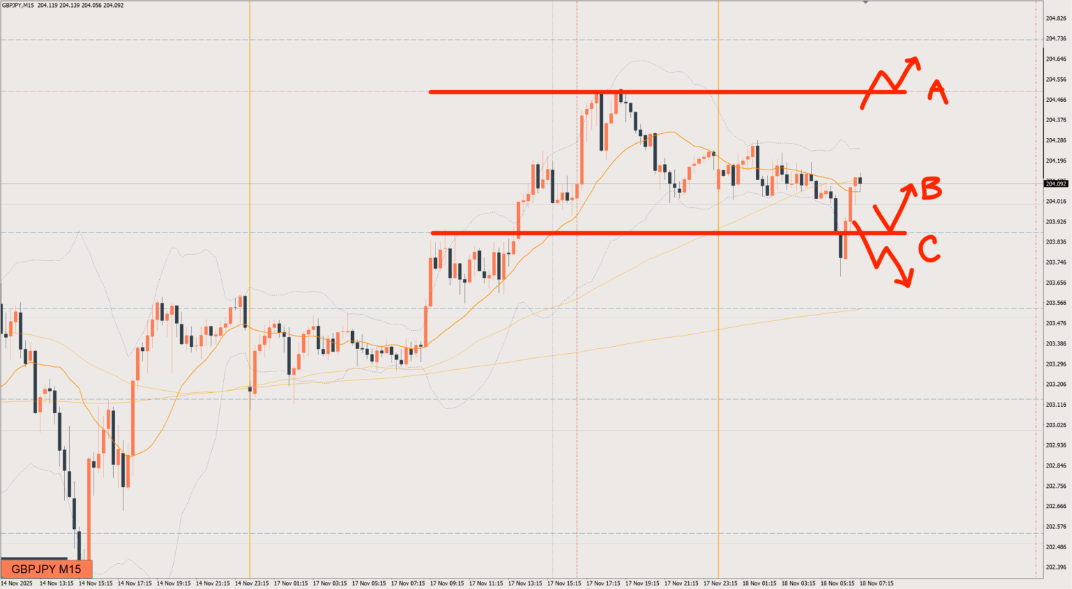 2025/11/18 ポンド円トレード戦略 15分 チャート