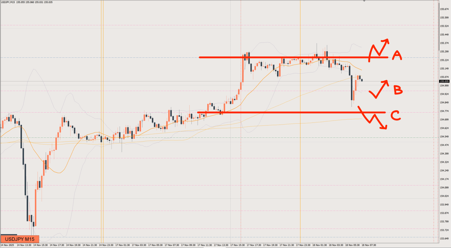 2025/11/18 ドル円トレード戦略 15分 チャート 