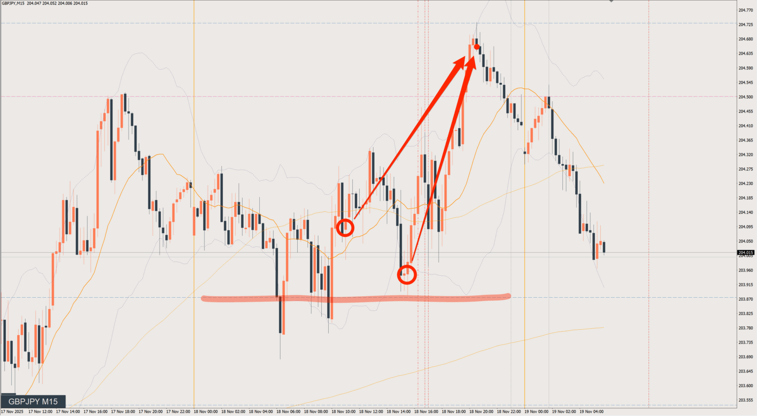 2025/11/18 ポンド円トレード戦略 15分 チャート 振り返り