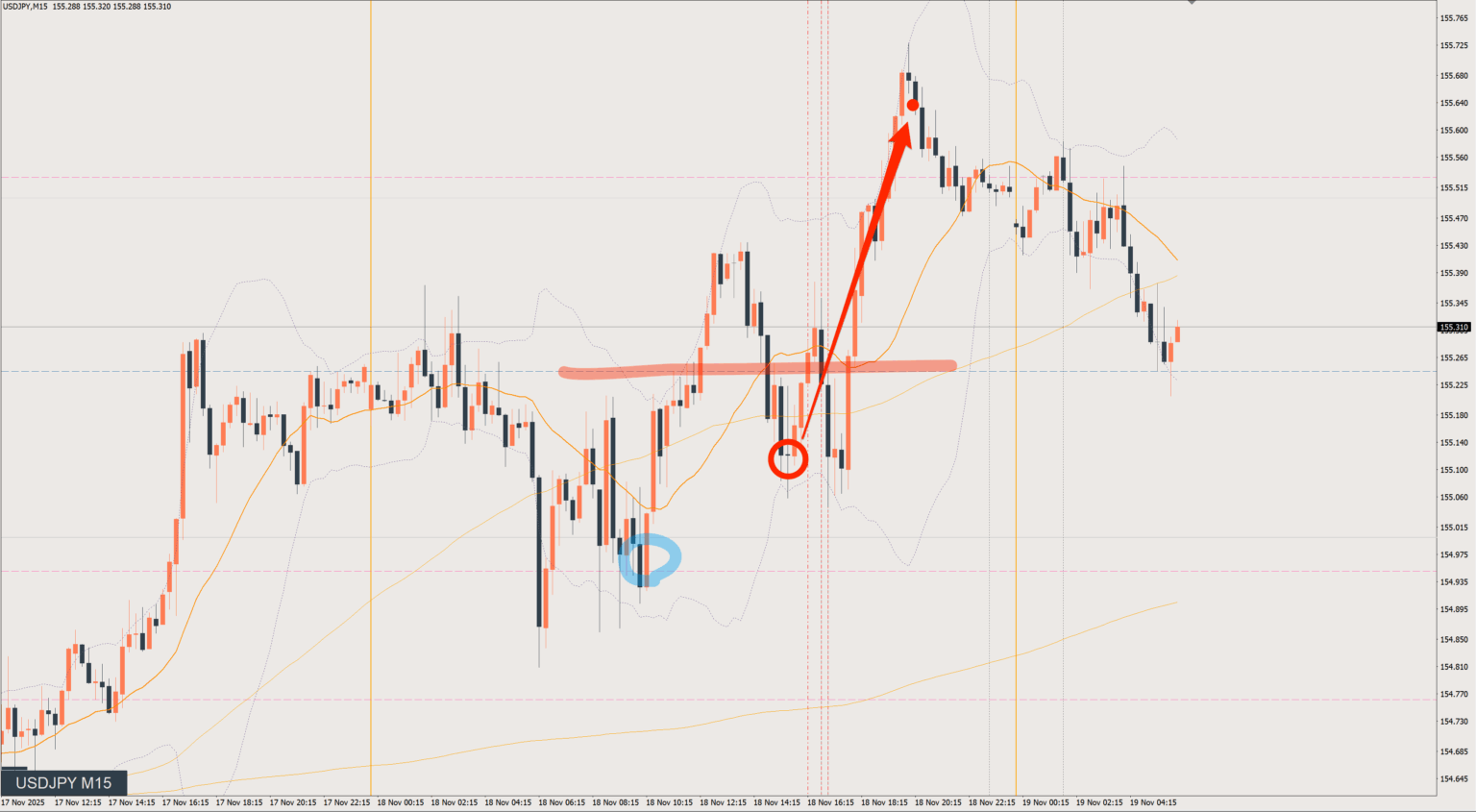 2025/11/18 ドル円トレード戦略 15分 チャート 振り返り 