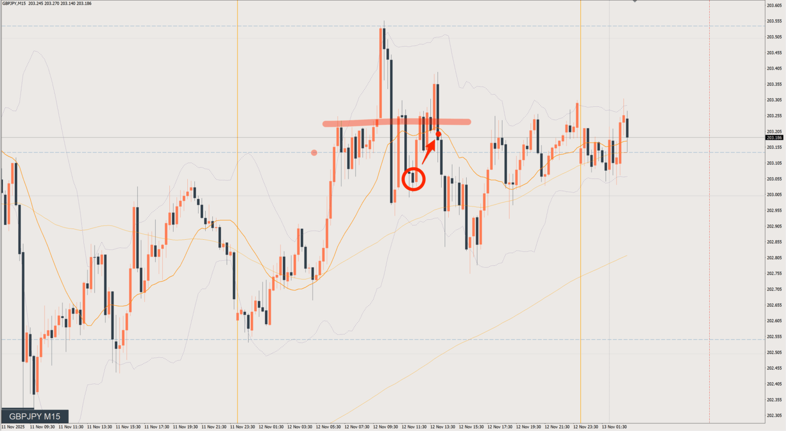 2025/11/12 ポンド円トレード戦略 15分 チャート 振り返り