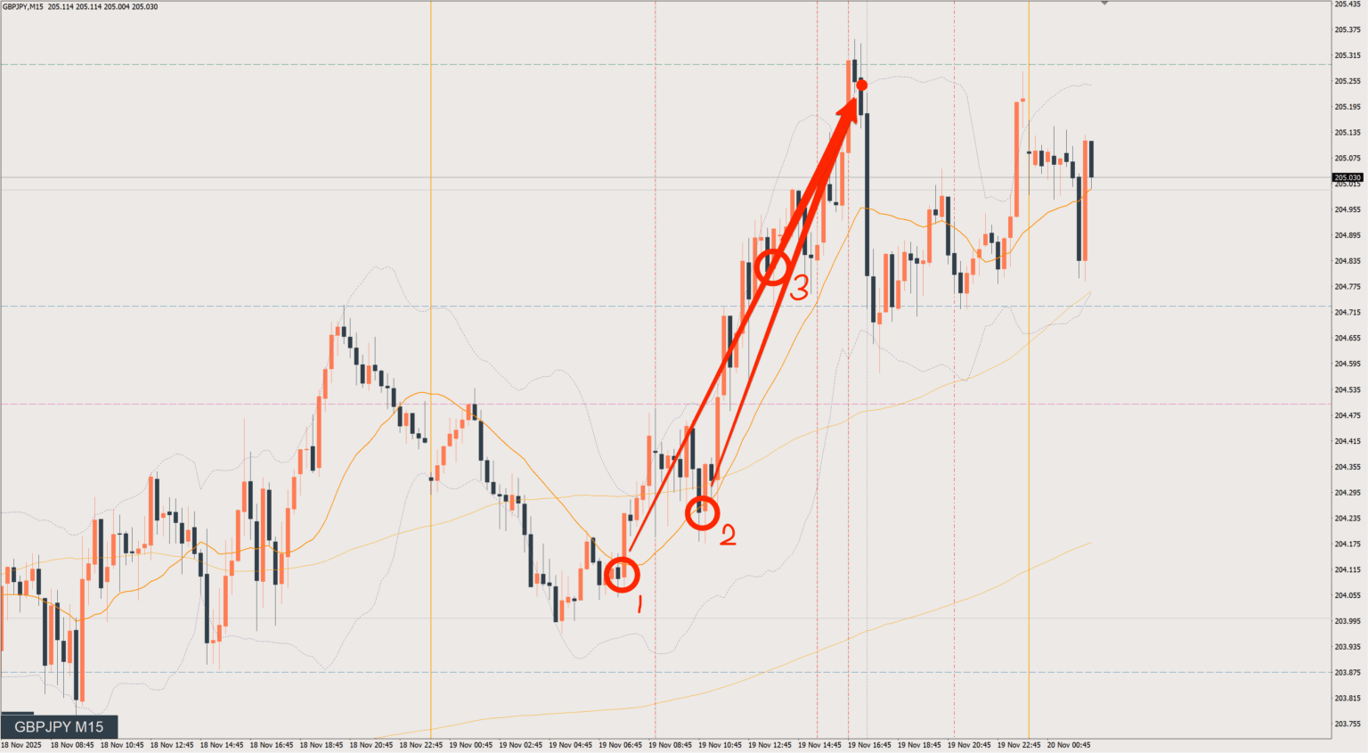 2025/11/19 ポンド円トレード戦略 15分 チャート 振り返り 