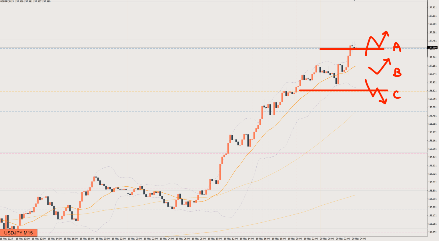 2025/11/20 ドル円トレード戦略 15分 チャート