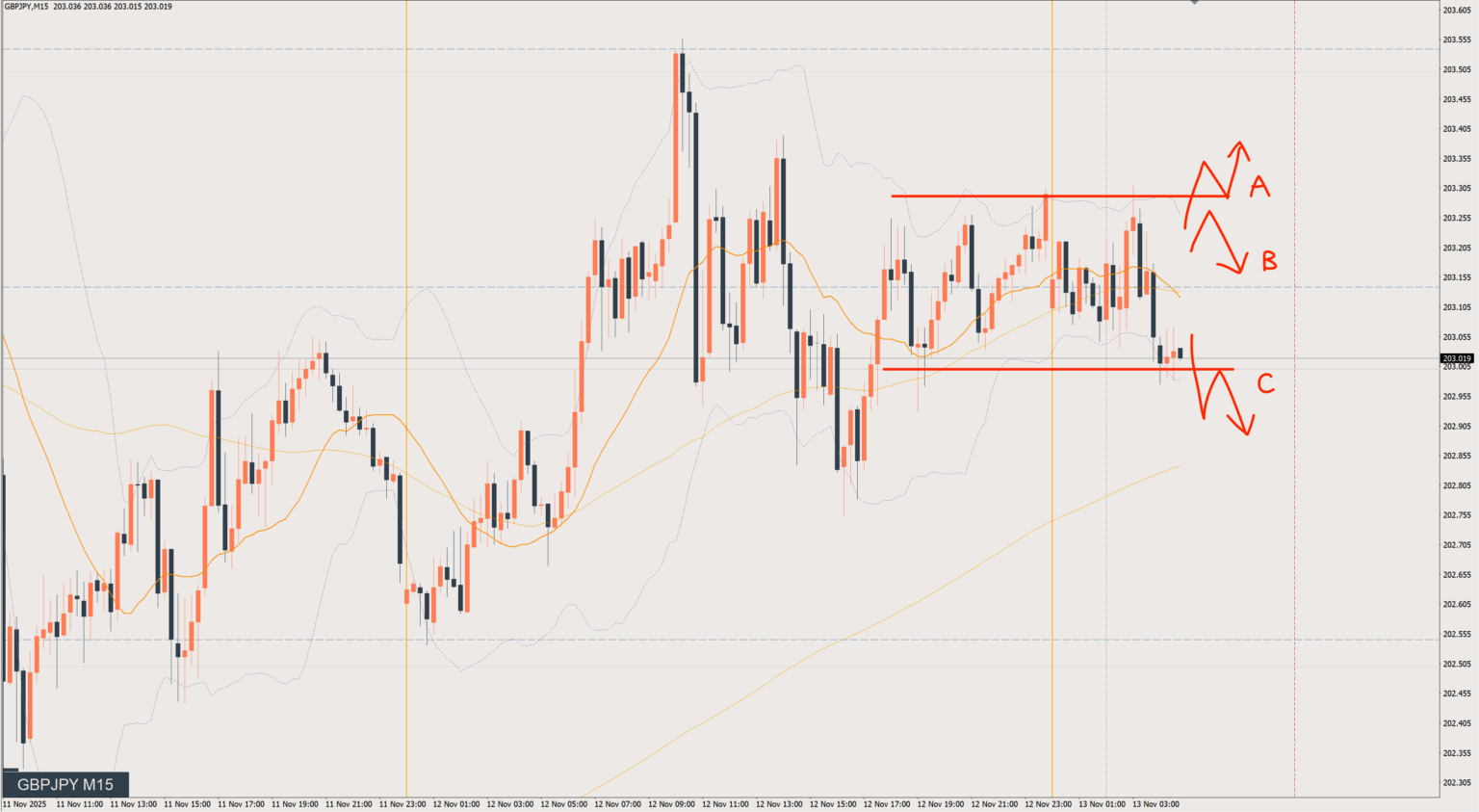 2025/11/13 ポンド円トレード戦略 15分 チャート