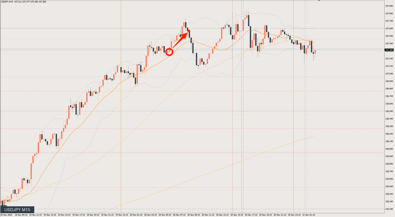 2025/11/20 ドル円トレード戦略 15分 チャート 振り返り