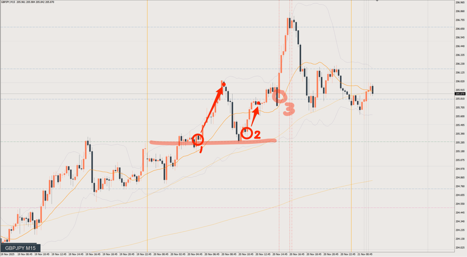 2025/11/20 ポンド円トレード戦略 15分 チャート 振り返り 