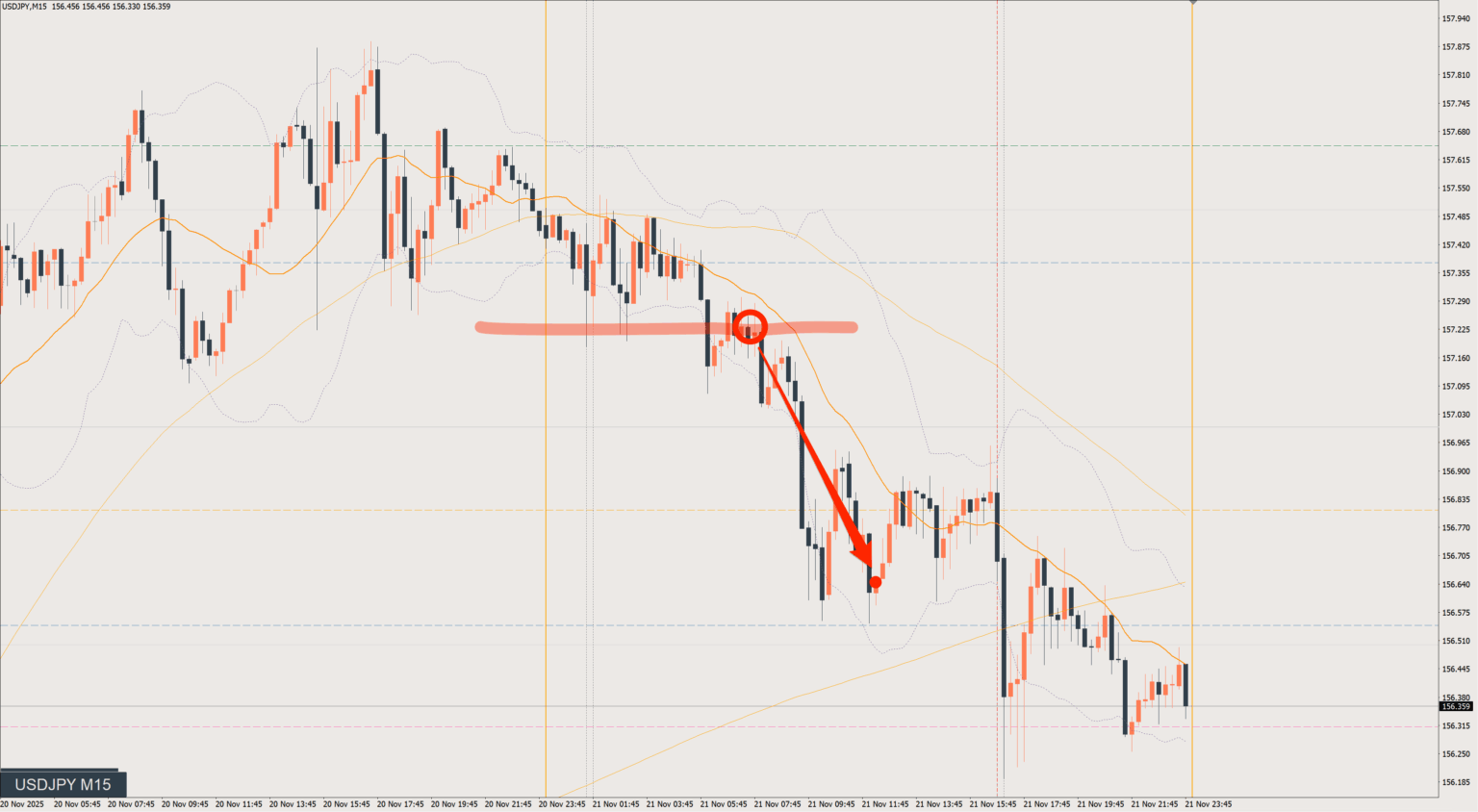 2025/11/21 ドル円トレード戦略 15分 チャート 振り返り