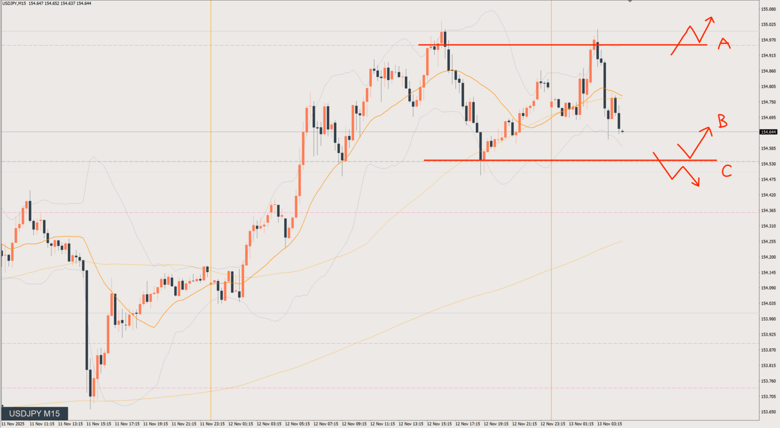 2025/11/13 ドル円トレード戦略 15分 チャート