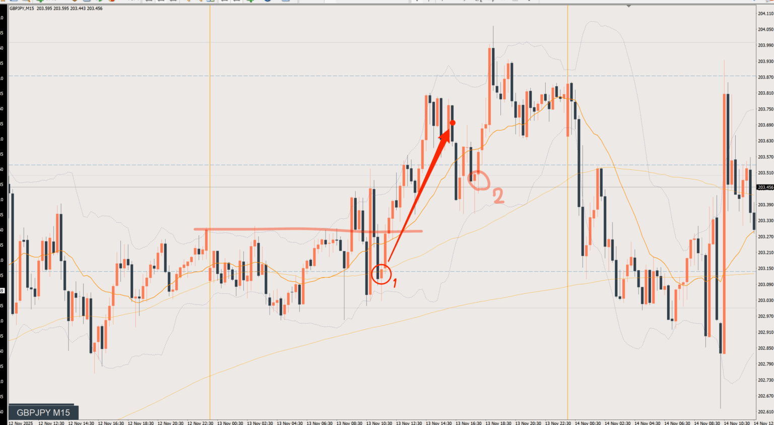 2025/11/13 ポンド円トレード戦略 15分 チャート 振り返り 