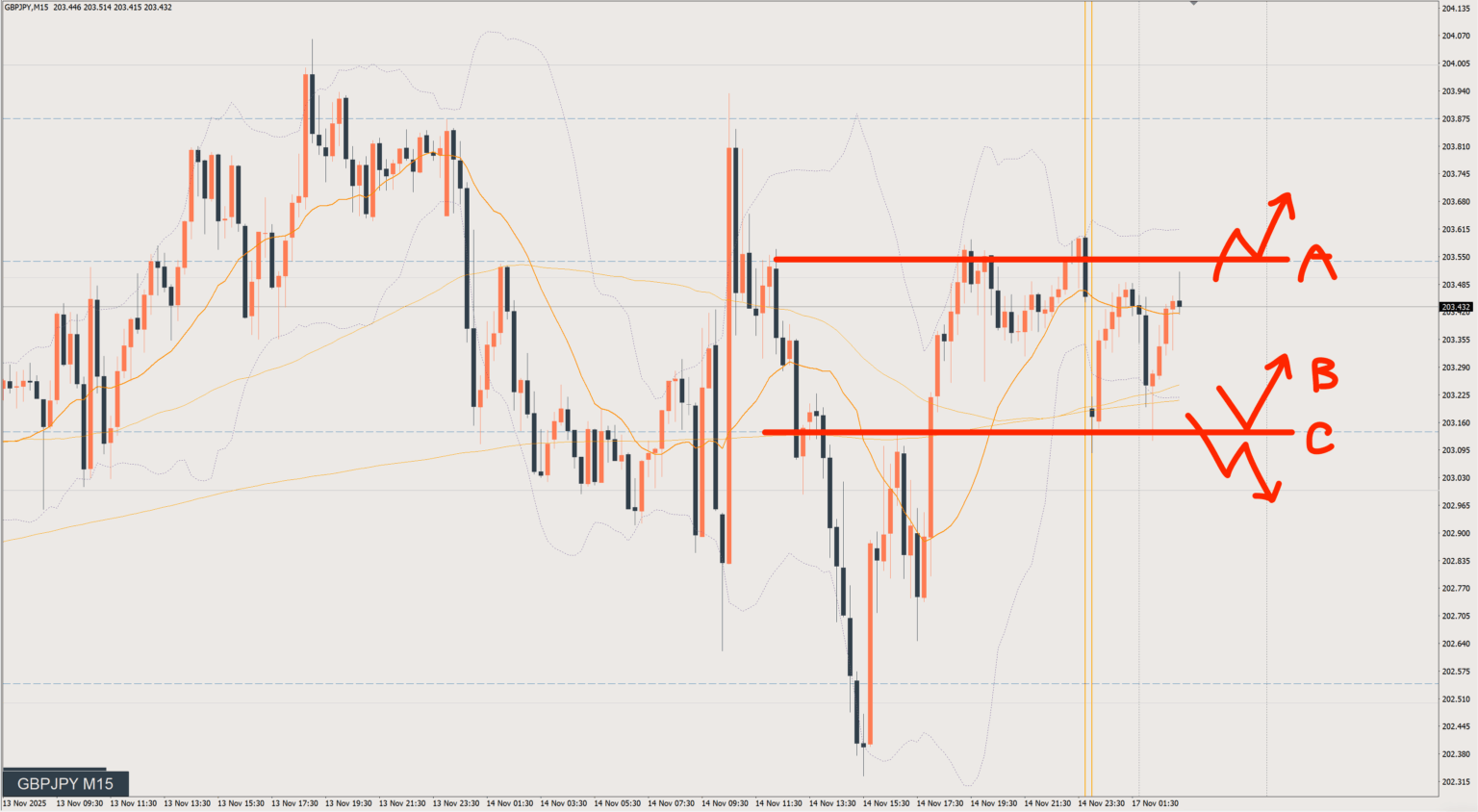 2025/11/17 ポンド円トレード戦略 15分 チャート