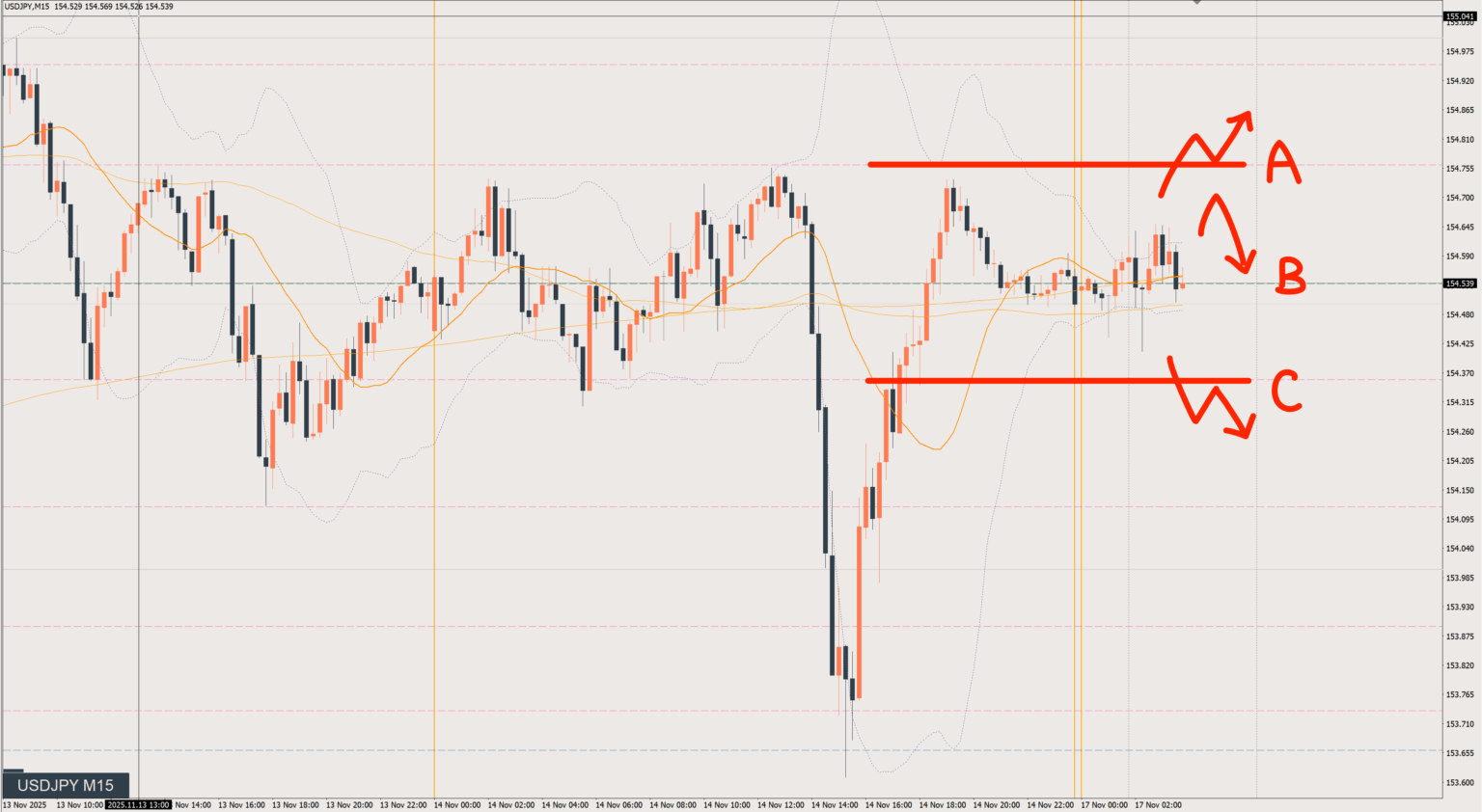 2025/11/17 ドル円トレード戦略 15分 チャート