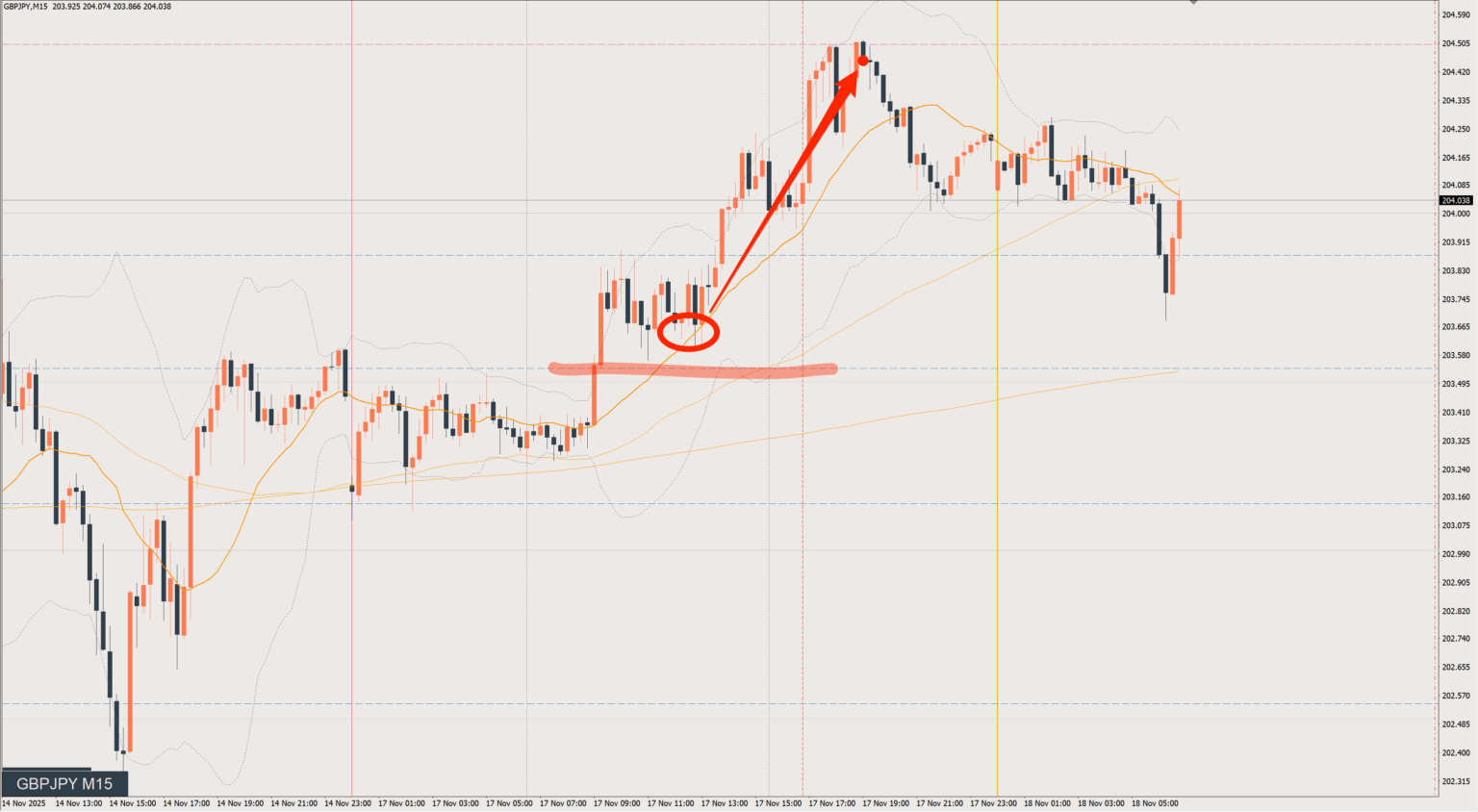 2025/11/17 ポンド円トレード戦略 15分 チャート 振り返り 
