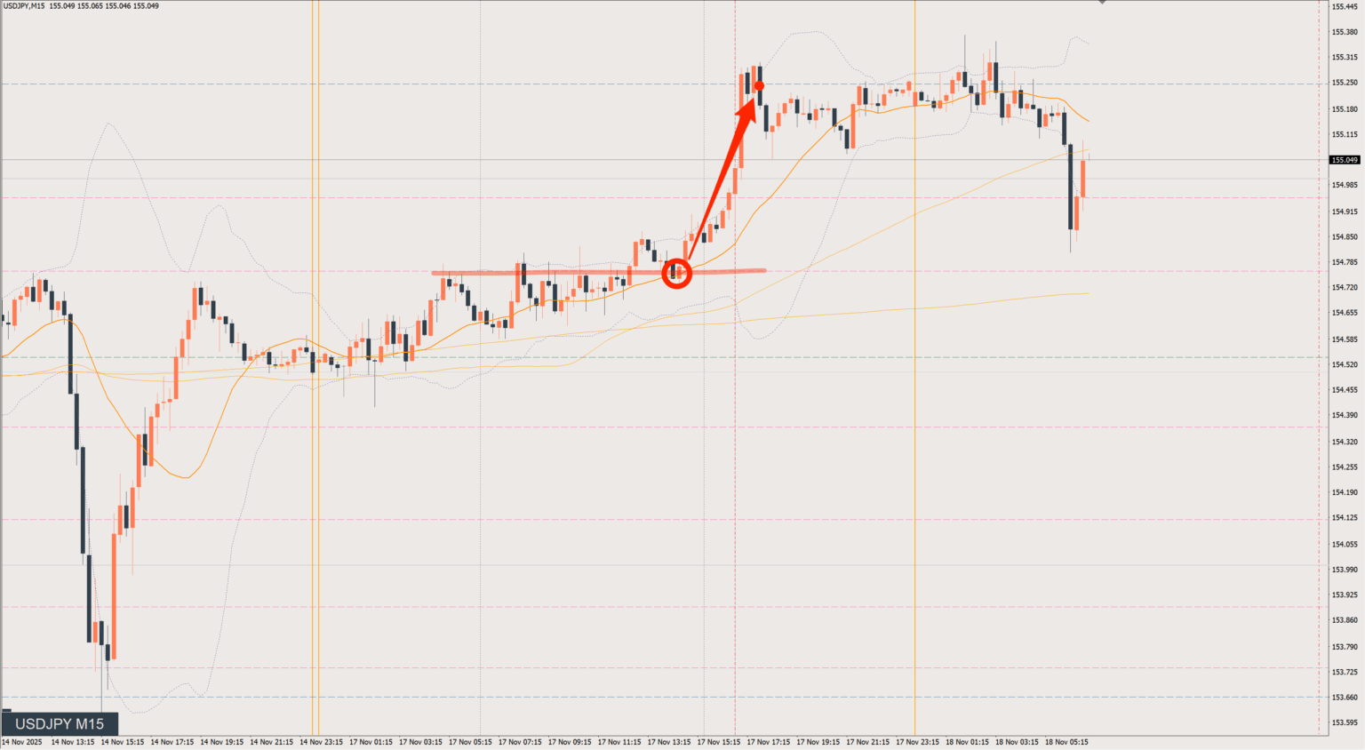 2025/11/17 ドル円トレード戦略 15分 チャート 振り返り 