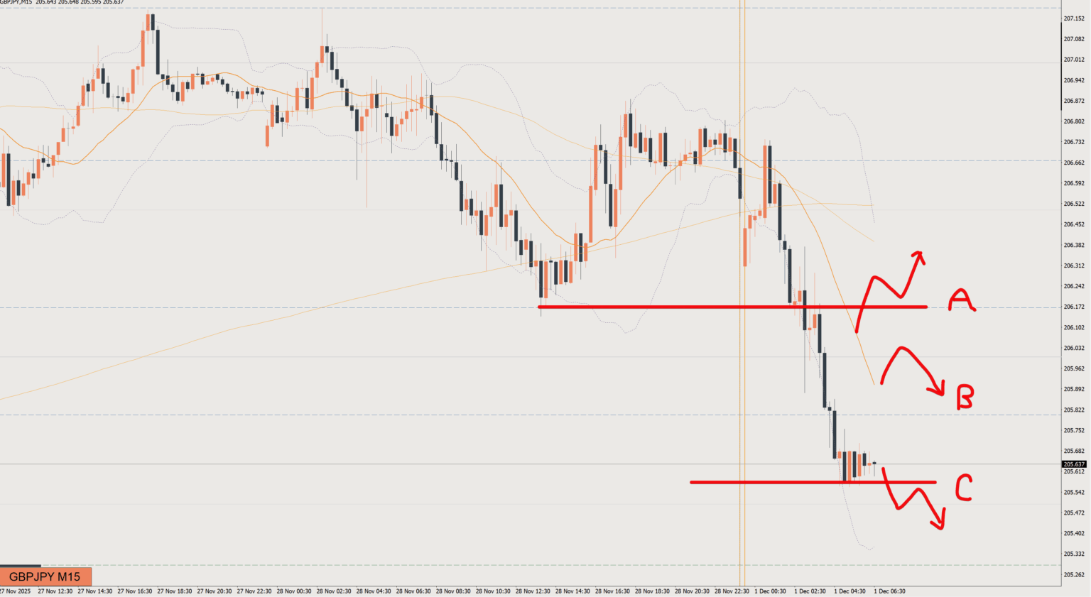 2025/12/01 ポンド円トレード戦略