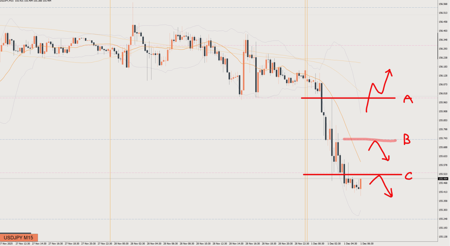 2025/12/01 ドル円トレード戦略