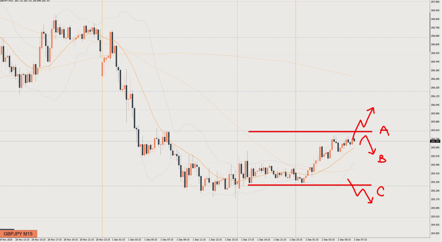 2025/12/02 ポンド円トレード戦略