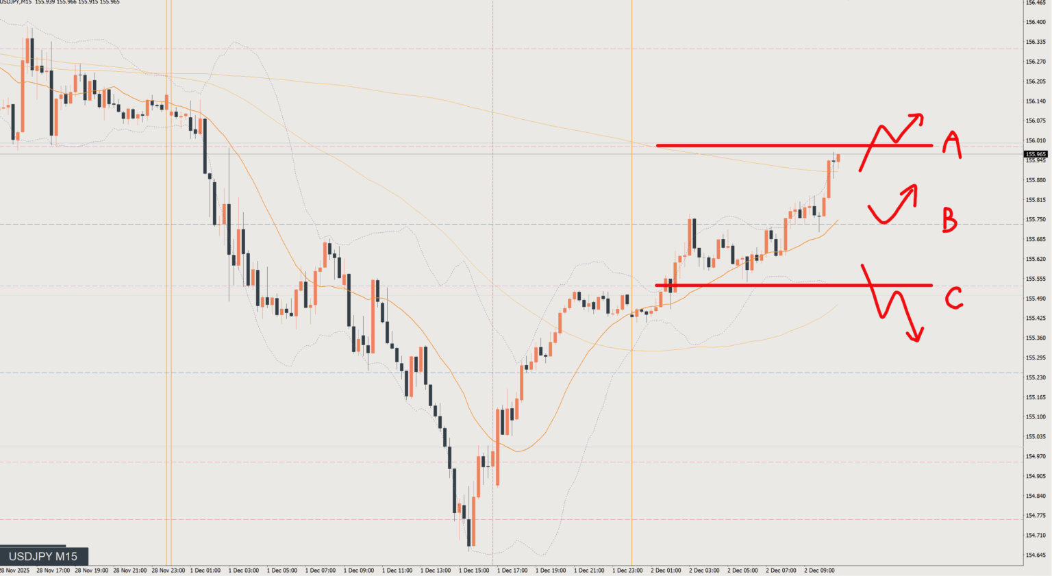 2025/12/02 ドル円トレード戦略