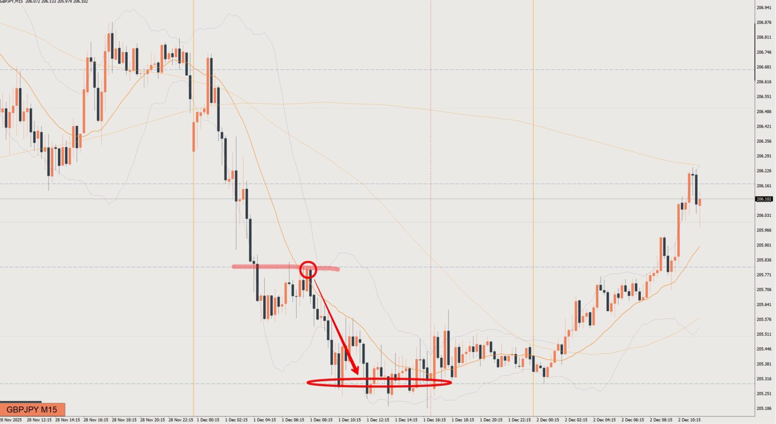 2025/12/01 ポンド円トレード戦略 15分 チャート 振り返り 