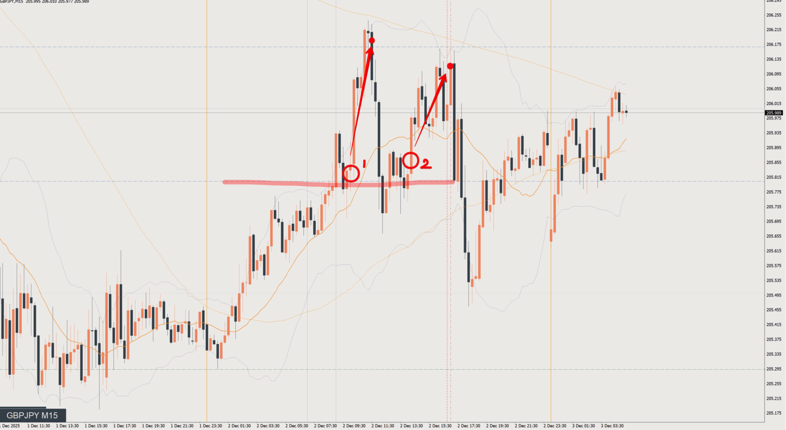 2025/12/02 ポンド円トレード戦略 15分 チャート 振り返り 