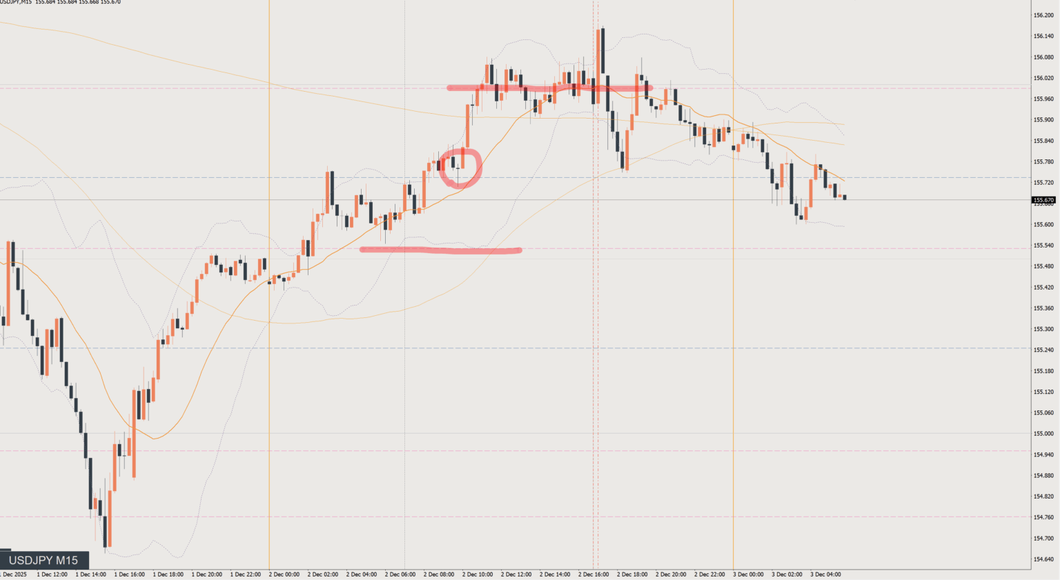 2025/12/02 ドル円トレード戦略 15分 チャート 振り返り 