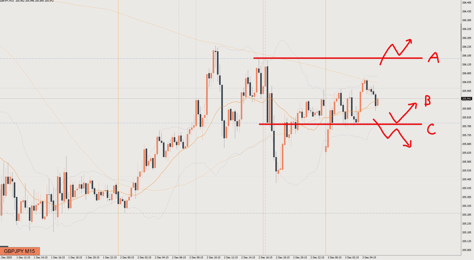 2025/12/03 ポンド円トレード戦略