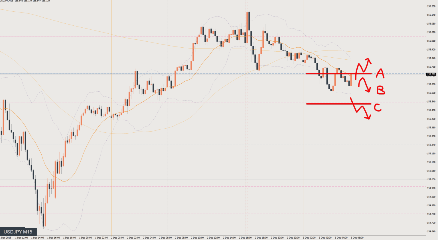 2025/12/03 ドル円トレード戦略 15分 チャート