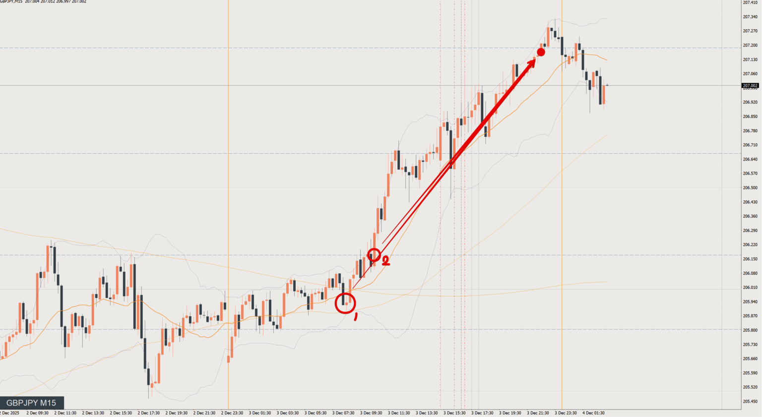 2025/12/03 ポンド円トレード戦略 15分 チャート 振り返り 