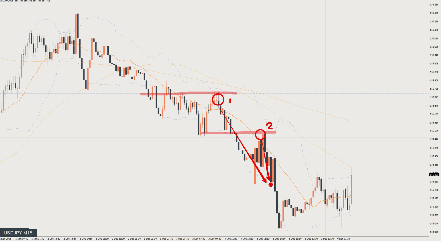 2025/12/03 ドル円トレード戦略 15分 チャート 振り返り