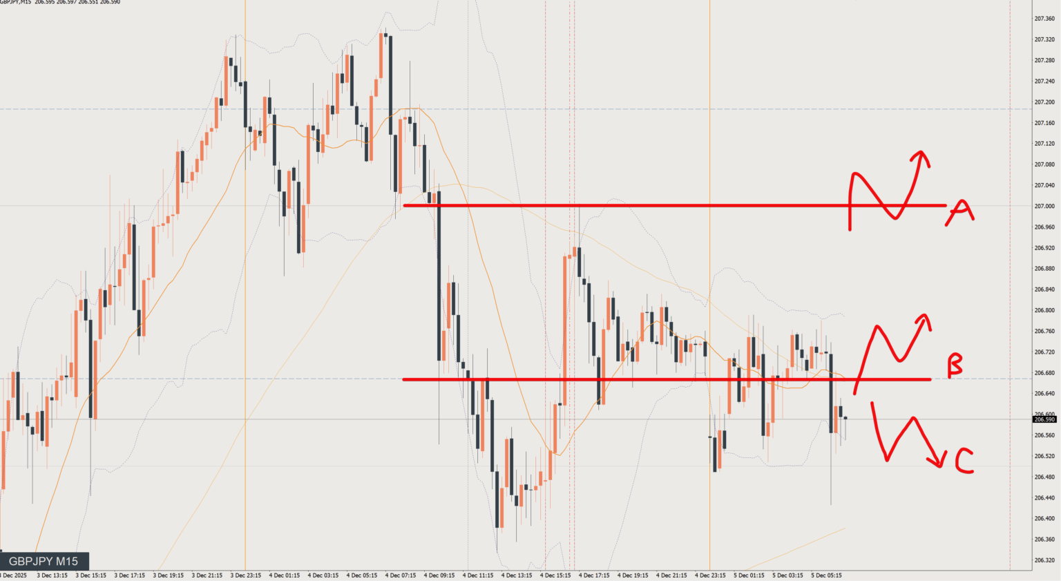 2025/12/05 ポンド円トレード戦略 15分 チャート