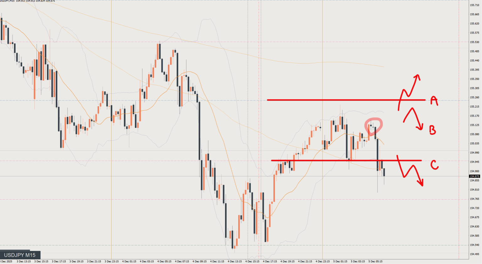 2025/12/05 ドル円トレード戦略 15分 チャート