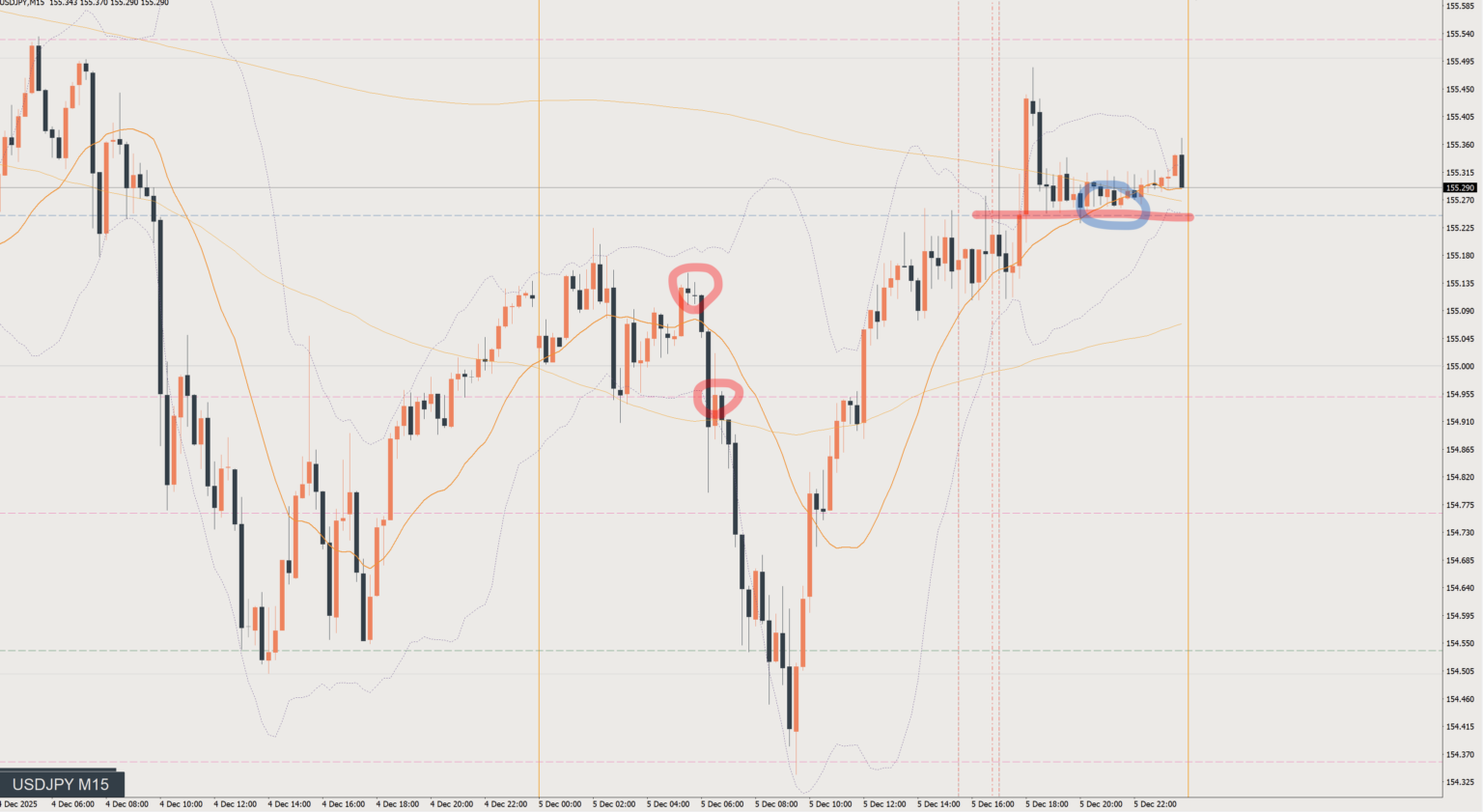2025/12/05 ドル円トレード戦略 15分 チャート 振り返り 