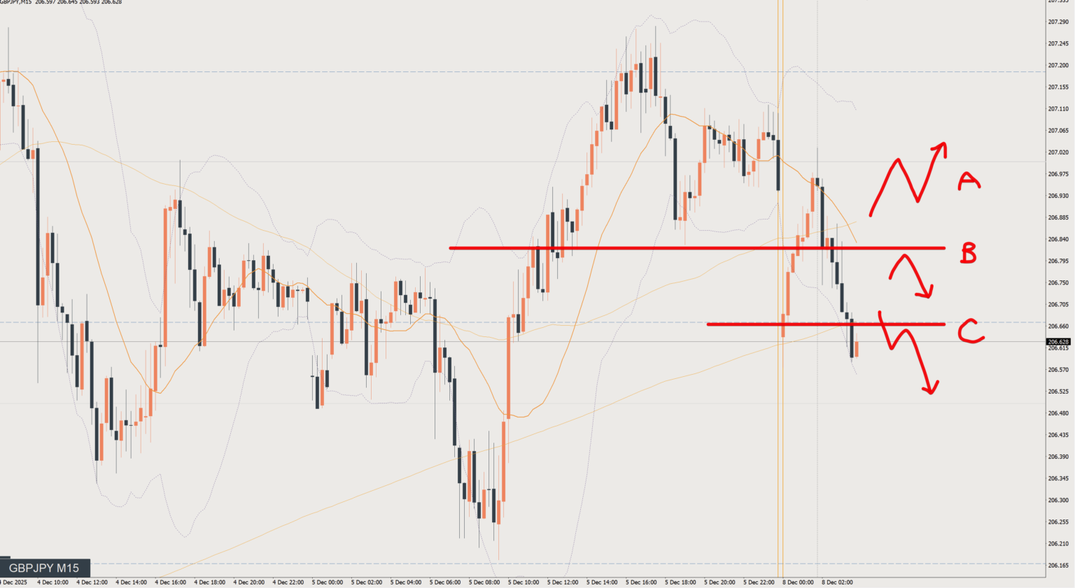 2025/12/08 ポンド円トレード戦略 15分 チャート