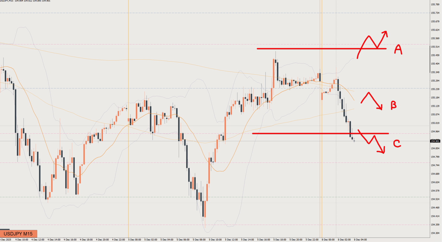 2025/12/08 ドル円トレード戦略 15分 チャート