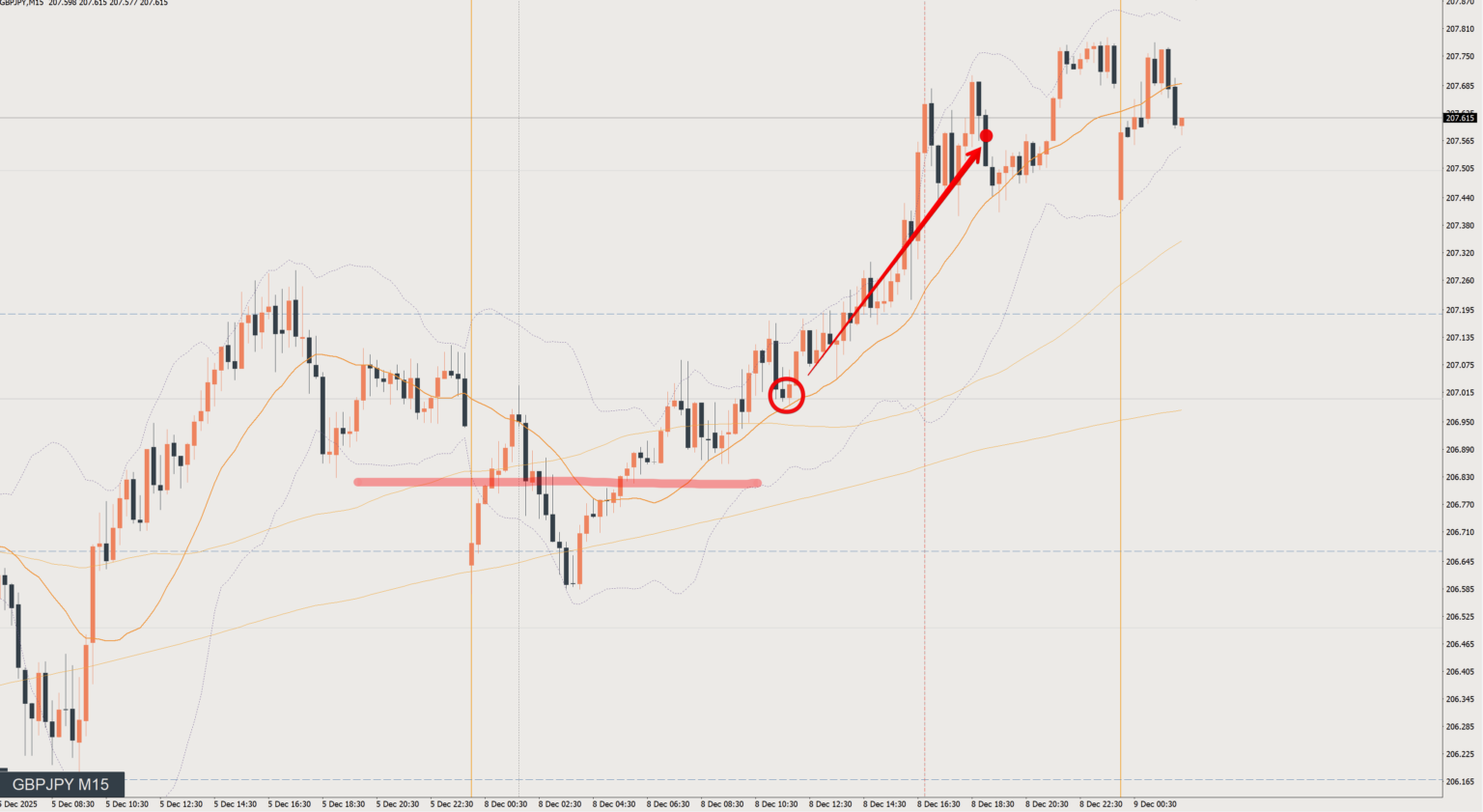 2025/12/08 ポンド円トレード戦略 15分 チャート 振り返り