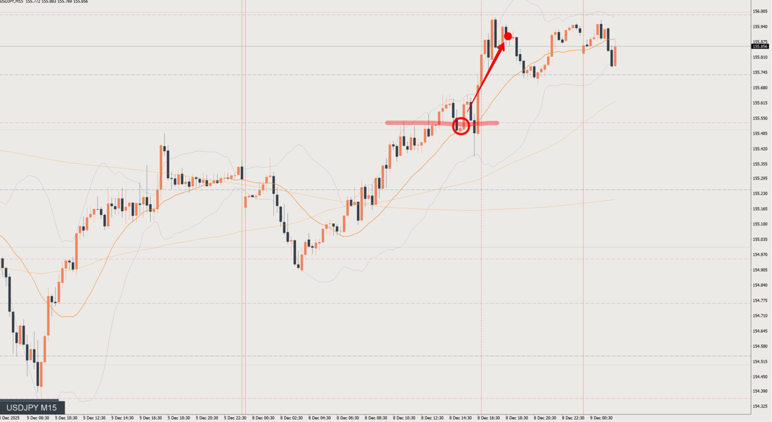 2025/12/08 ドル円トレード戦略 15分 チャート 振り返り