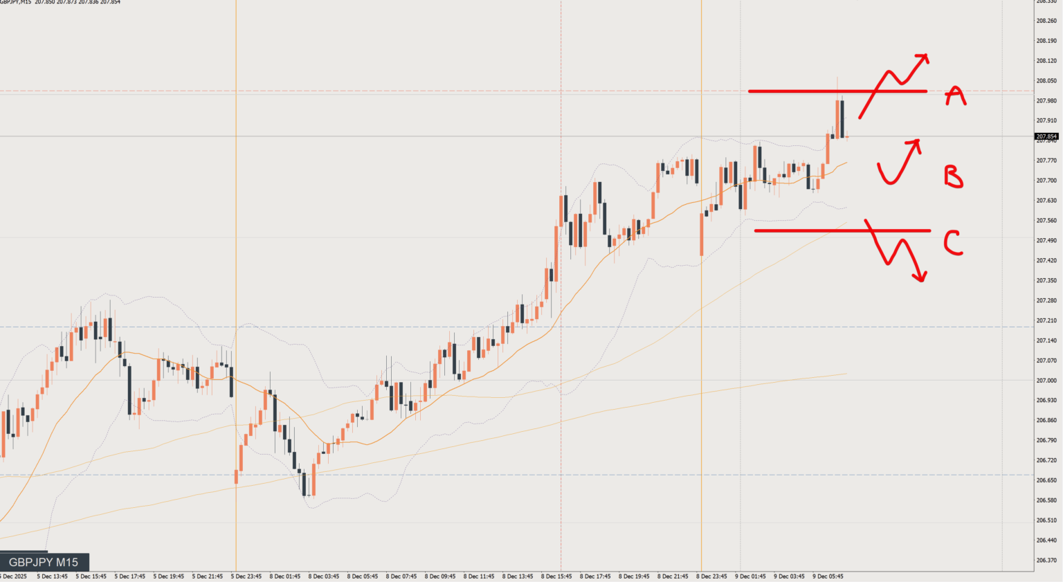2025/12/09 ポンド円トレード戦略