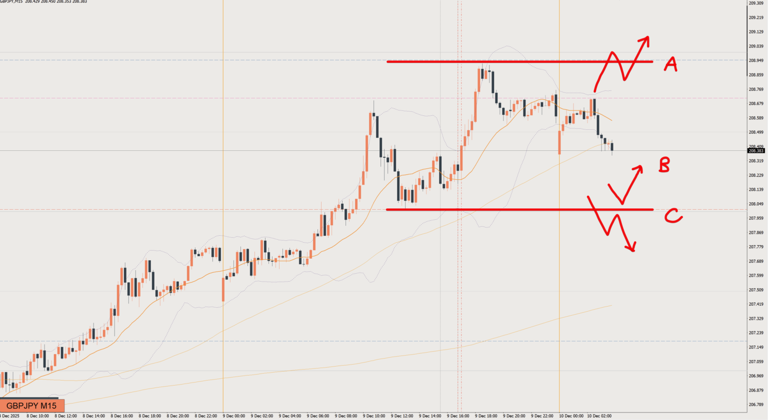 2025/12/10 ポンド円トレード戦略 15分 チャート 
