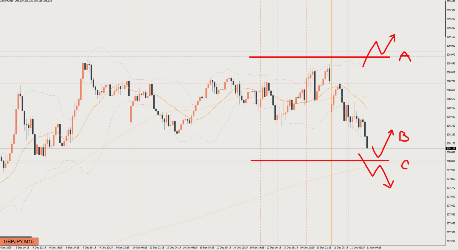 2025/12/11 ポンド円トレード戦略 15分 チャート 