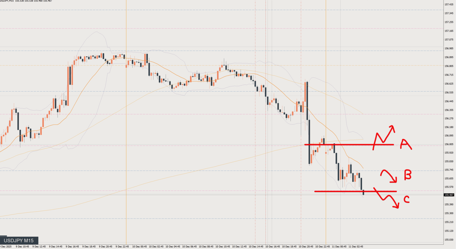 2025/12/11 ドル円トレード戦略 15分 チャート